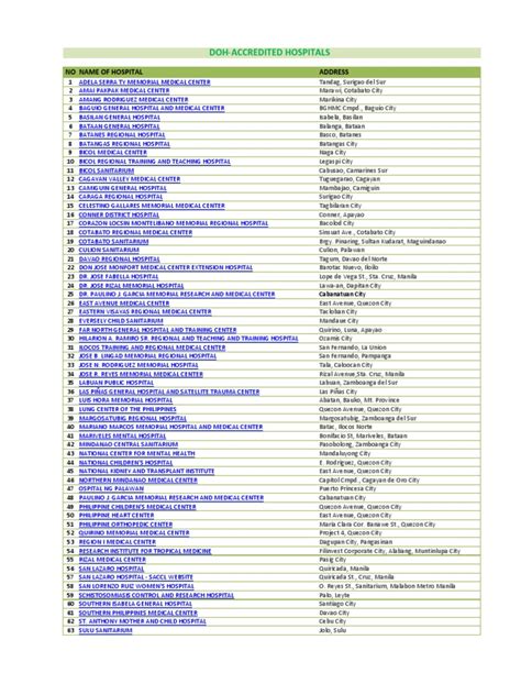 list of medical clinic accredited by doh 2023|List of Accredited Hospitals and Infirmaries for CY 2023.